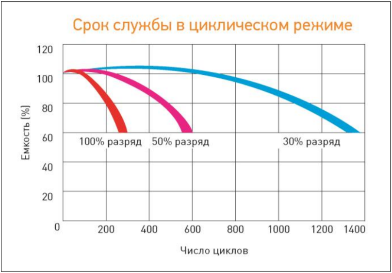 Срок службы в циклическом режиме (gel).png