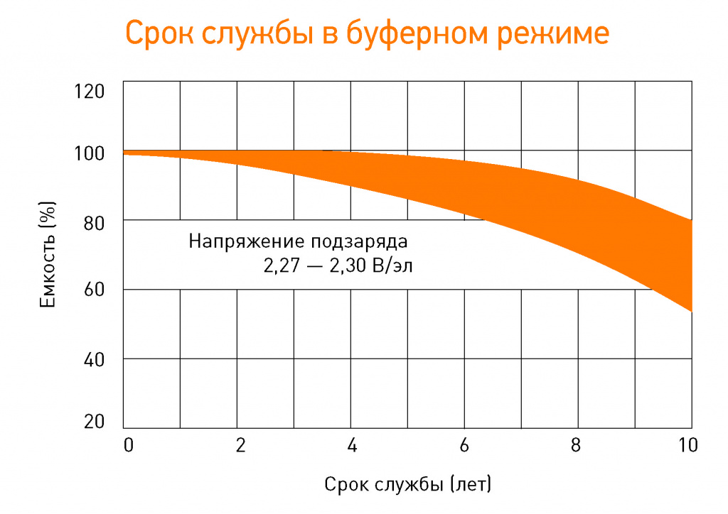 срок службы в буферном режиме (HR, 8 лет).png