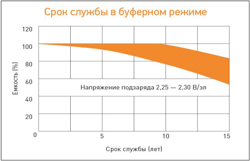 Срок службы в буферном режиме (GX).png
