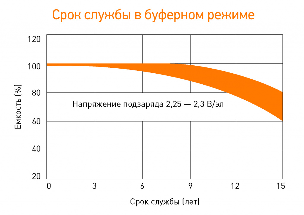 срок службы в буферном режиме (2,27).png