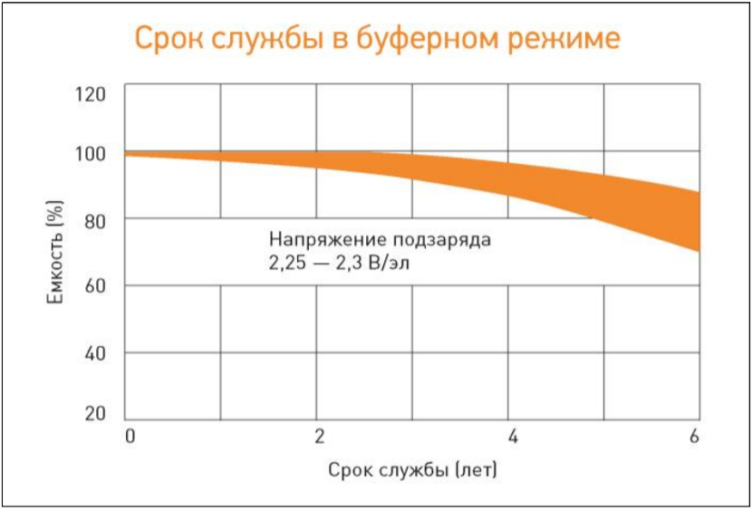 Срок службы в буферном режиме.png