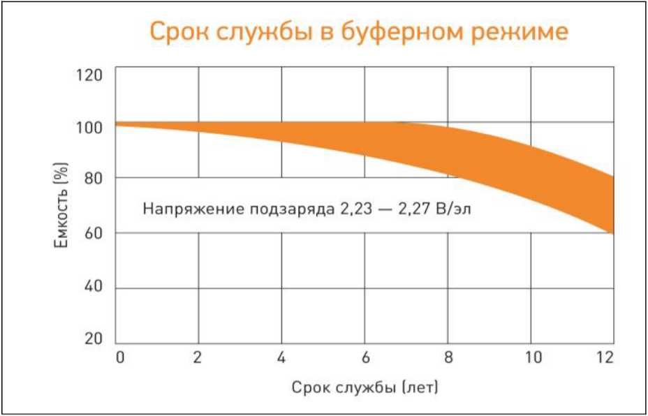 срок службы в буферном режиме (2,23-2,27).png